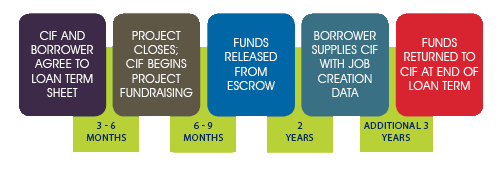 Borrower Timeline Graphic